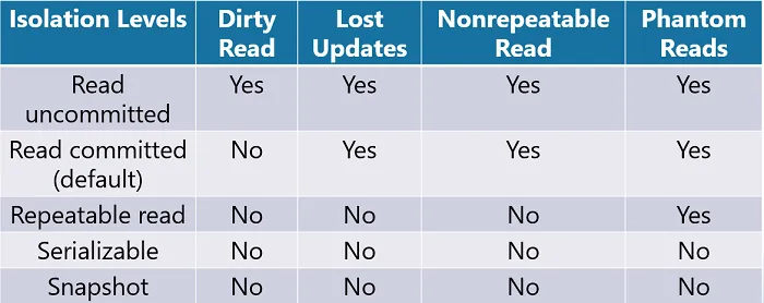 EF Core-da Transaction Isolation Levels nədir ?