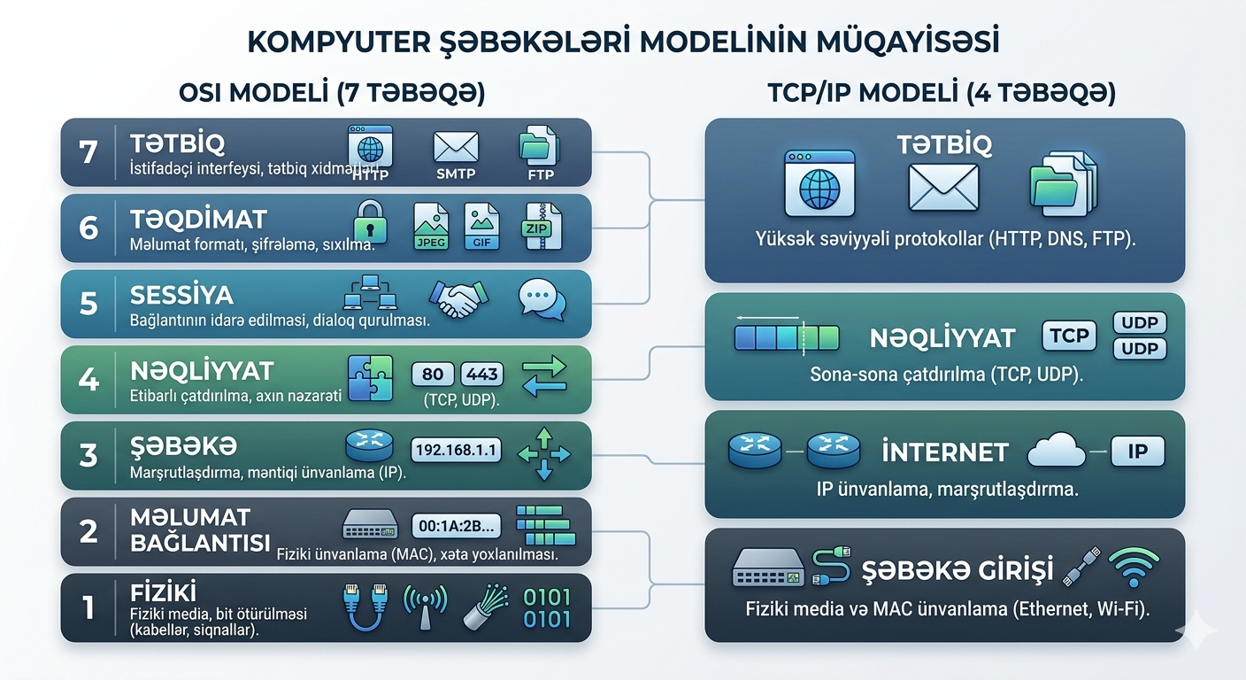 Şəbəkə Modelleri OSİ və TCP/IP