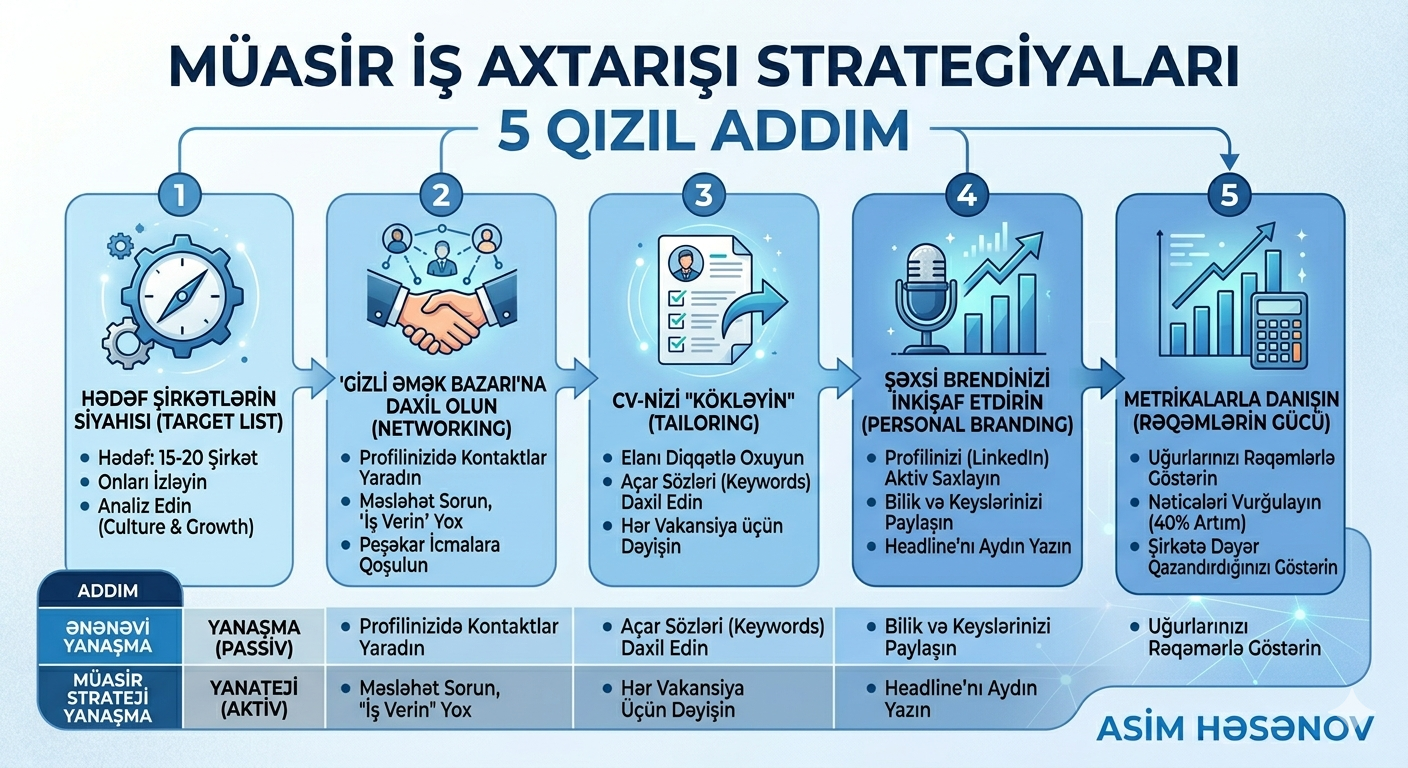 Necə İş Axtarmaq Lazımdır?