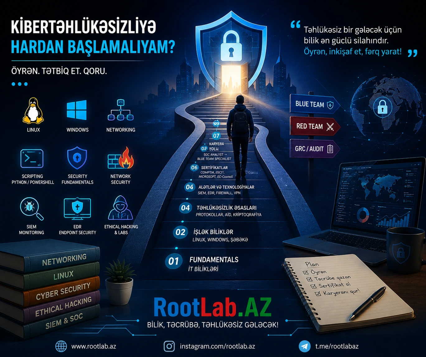 Kibertəhlükəsizliyə hardan başlamalıyam? Yeni başlayanlar üçün