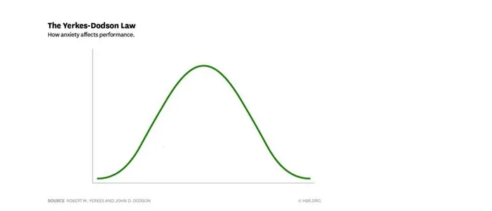 Yerkes Dodson qanunu